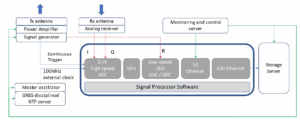 Digital Signal Processor for Cheia SST radar